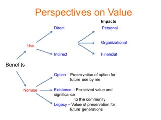 Perspectives on Value
                                               Impacts
                     Direct                     Personal


                                               Organizational
           Use

                     Indirect                  Financial

Benefits
                     Option – Preservation of option for
                              future use by me

       Nonuse        Existence – Perceived value and
                     significance
                                  to the community
                     Legacy – Value of preservation for
                               future generations
 