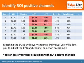 Iden<fy	
  ROI	
  posi<ve	
  channels	
  
Source	
  

CPI	
  

K-­‐Factor	
  

eCPI	
  

CLV	
  

D1	
  –	
  Ret.	
   Leve...