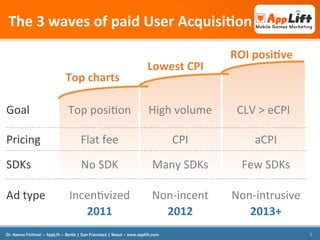 The	
  3	
  waves	
  of	
  paid	
  User	
  Acquisi<on	
  
Top	
  charts	
  
Goal	
  

Lowest	
  CPI	
  

ROI	
  posi<ve	
 ...