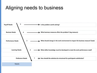 Aligning needs to business
Learning Needs
Preference Needs How should the solutions be structured for participants satisfaction?
What skills/ knowledge must be developed to meet the work performance need?
What should change in the work environment to impact the business measure? (lead)Performance Needs
What business measures affect the problem? (lag measure)Business Needs
Payoff Needs Is the problem worth solving?5
4
3
2
1
Needs
 