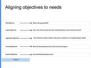 Aligning objectives to needs
Learning Objectives
Reaction Objectives How should the participants react?
What will the participants learn at the end of the program?
How should the audience behave under given condition to an acceptable degree (abcd)?Application Objectives
How much of the increase/ decrease should take place in your business measure?Impact Objectives
ROI Objectives What is the expected ROI?
Program
 