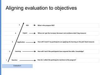 Aligning evaluation to objectives
Learning
Reaction How do I collect the participants reactions to the program?
How will I test if the participants have acquired the skills / knowledge?
How will I track if my participants are applying the learning on the job? (lead measure)Application
Where do I get the increase/ decrease/ cost avoidance data? (lag measure)Impact
ROI What is the program ROI?5
4
3
2
1
Evaluation
 