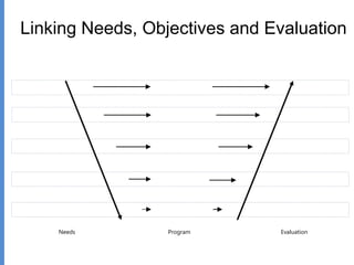 Linking Needs, Objectives and Evaluation
Learning Needs
Needs
Reaction
Learning
Application
Impact
ROI
Reaction Objectives
Learning Objectives
Application ObjectivesPerformance Needs
Impact ObjectivesBusiness Needs
Payoff Needs ROI Objectives 5
4
3
2
5
4
3
2
1 1Preference Needs
Program Evaluation
 