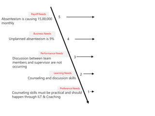 Learning Needs
Preference Needs
Performance Needs
Business Needs
Payoff Needs
5
4
3
2
1
Absenteeism is causing 15,00,000
monthly
Unplanned absenteeism is 9%
Discussion between team
members and supervisor are not
occurring
Counseling and discussion skills
Counseling skills must be practical and should
happen through ILT & Coaching
 