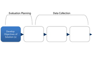 Develop
Objectives of
Solution (s)
Develop
Evaluation
Plans and
Baseline Data
Collect
Data During
Solution
Implementation
Collect
Data After
Solution
Implementation
Evaluation Planning Data Collection
 