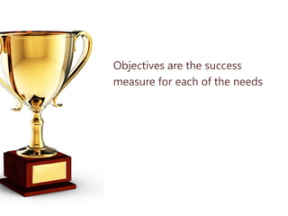 Objectives are the success
measure for each of the needs
 