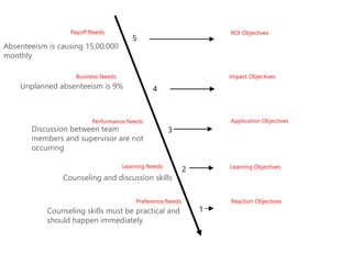 ROI Objectives
Learning Needs
Preference Needs
Performance Needs
Business Needs
Payoff Needs
5
4
3
2
1
Discussion between team
members and supervisor are not
occurring
Counseling and discussion skills
Counseling skills must be practical and
should happen immediately
Reaction Objectives
Learning Objectives
Application Objectives
Impact Objectives
Absenteeism is causing 15,00,000
monthly
Unplanned absenteeism is 9%
 