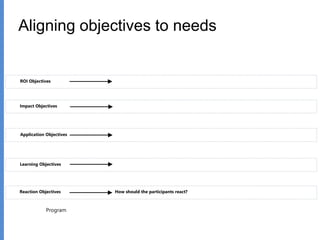 Aligning objectives to needs
Learning Objectives
Reaction Objectives How should the participants react?
Application Objectives
Impact Objectives
ROI Objectives
Program
 