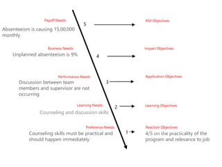 ROI Objectives
Learning Needs
Preference Needs
Performance Needs
Business Needs
Payoff Needs
5
4
3
2
1
Discussion between team
members and supervisor are not
occurring
Counseling and discussion skills
Counseling skills must be practical and
should happen immediately
4/5 on the practicality of the
program and relevance to job
Reaction Objectives
Learning Objectives
Application Objectives
Impact Objectives
Absenteeism is causing 15,00,000
monthly
Unplanned absenteeism is 9%
 