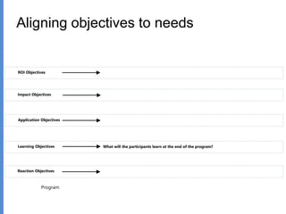 Aligning objectives to needs
Learning Objectives
Reaction Objectives
What will the participants learn at the end of the program?
Application Objectives
Impact Objectives
ROI Objectives
Program
 