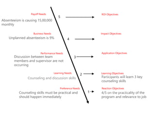 ROI Objectives
Learning Needs
Preference Needs
Performance Needs
Business Needs
Payoff Needs
5
4
3
2
1
Discussion between team
members and supervisor are not
occurring
Counseling and discussion skills
Counseling skills must be practical and
should happen immediately
4/5 on the practicality of the
program and relevance to job
Participants will learn 3 key
counseling skills
Reaction Objectives
Learning Objectives
Application Objectives
Impact Objectives
Absenteeism is causing 15,00,000
monthly
Unplanned absenteeism is 9%
 