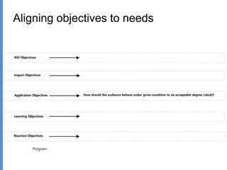 Aligning objectives to needs
Learning Objectives
Reaction Objectives
How should the audience behave under given condition to an acceptable degree (abcd)?Application Objectives
Impact Objectives
ROI Objectives
Program
 