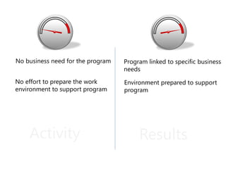No business need for the program Program linked to specific business
needs
No effort to prepare the work
environment to support program
Environment prepared to support
program
ResultsActivity
 