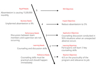 ROI Objectives
Learning Needs
Preference Needs
Performance Needs
Business Needs
Payoff Needs
5
4
3
2
1
Discussion between team
members and supervisor are not
occurring
Counseling and discussion skills
Counseling skills must be
practical and should happen
immediately
4/5 on the practicality of the
program and relevance to job
Participants will learn 3 key
counseling skills
Counseling discussion conducted in
95% situations when an unexpected
absence occurs
Reduce absenteeism to 5%
Reaction Objectives
Learning Objectives
Application Objectives
Impact Objectives
Absenteeism is causing 15,00,000
monthly
Unplanned absenteeism is 9%
 