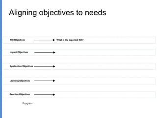 Aligning objectives to needs
Learning Objectives
Reaction Objectives
Application Objectives
Impact Objectives
ROI Objectives What is the expected ROI?
Program
 