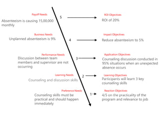 ROI Objectives
Learning Needs
Preference Needs
Performance Needs
Business Needs
Payoff Needs
5
4
3
2
1
Discussion between team
members and supervisor are not
occurring
Counseling and discussion skills
Counseling skills must be
practical and should happen
immediately
4/5 on the practicality of the
program and relevance to job
Participants will learn 3 key
counseling skills
Counseling discussion conducted in
95% situations when an unexpected
absence occurs
Reduce absenteeism to 5%
ROI of 20%
Reaction Objectives
Learning Objectives
Application Objectives
Impact Objectives
Absenteeism is causing 15,00,000
monthly
Unplanned absenteeism is 9%
 