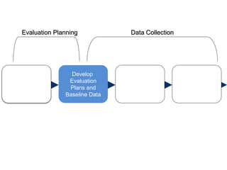 Develop
Objectives of
Solution (s)
Develop
Evaluation
Plans and
Baseline Data
Collect
Data During
Solution
Implementation
Collect
Data After
Solution
Implementation
Evaluation Planning Data Collection
 