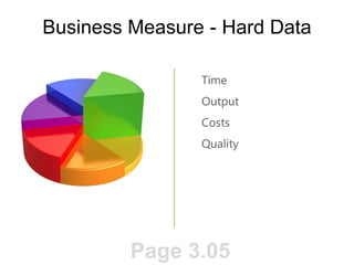 Business Measure - Hard Data
Time
Output
Costs
Quality
Page 3.05
 