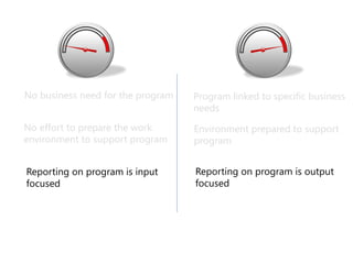 No business need for the program Program linked to specific business
needs
No effort to prepare the work
environment to support program
Environment prepared to support
program
Reporting on program is input
focused
Reporting on program is output
focused
 