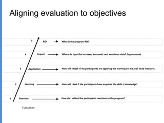 Aligning evaluation to objectives
Learning
Reaction How do I collect the participants reactions to the program?
How will I test if the participants have acquired the skills / knowledge?
How will I track if my participants are applying the learning on the job? (lead measure)Application
Where do I get the increase/ decrease/ cost avoidance data? (lag measure)Impact
ROI What is the program ROI?5
4
3
2
1
Evaluation
 