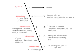 Learning Needs
Preference Needs
Performance Needs
Business Needs
Payoff Needs
5
4
3
2
1
Increase Sales
Increase EPRS
Profiling of the customer,
Standardization in customer
demo, & transaction
Greeting
understand the wants and needs
Influencing
ILT and role plays
4/5 on the practicality and
relevance
Participants will learn key
interaction & influencing
skills
Use 100% of the skills
consistently with every customer
interaction
+ve ROI
Increase Sales by
Increase the subscription recharge by
 