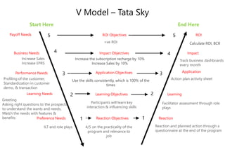 V Model – Tata Sky
Learning Needs
Preference Needs Reaction
Learning
Application
Impact
ROI
Reaction Objectives
Learning Objectives
Application ObjectivesPerformance Needs
Impact ObjectivesBusiness Needs
Payoff Needs ROI Objectives
End HereStart Here
5
4
3
2
5
4
3
2
1 1
Increase Sales
Increase EPRS
Profiling of the customer,
Standardization in customer
demo, & transaction
Greeting
Asking right questions to the prospects
to understand the wants and needs,
Match the needs with features &
benefits
ILT and role plays 4/5 on the practicality of the
program and relevance to
job
Participants will learn key
interaction & influencing skills
Use the skills consistently, which is 100% of the
times
+ve ROI
Track business dashboards
every month
Calculate ROI, BCR
Increase the subscription recharge by 10%
Increase Sales by 10%
Action plan activity sheet
Facilitator assessment through role
plays
Reaction and planned action through a
questionnaire at the end of the program
 