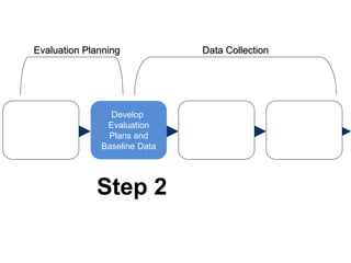 Develop
Objectives of
Solution (s)
Develop
Evaluation
Plans and
Baseline Data
Collect
Data During
Solution
Implementation
Collect
Data After
Solution
Implementation
Evaluation Planning Data Collection
Step 2
 