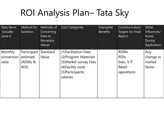 Data Items
(Usually
Level 4
Method for
Isolation
Methods of
Converting
Data to
Monetary
Values
Cost Categories Intangible
Benefits
Communication
Targets for Final
Report
Other
Influences/
Issues
During
Application
Monthly
conversion
ratio
Participant
estimate
(ROMs &
ROI)
Standard
Value.
(1)Facilitation Fees
(2)Program Materials
(3)Market survey Fees
(4)Facility costs
(5)Participants
salaries
ROMs
ROIs
Exec. V P
Retail
operations
Any
change in
market
factor
ROI Analysis Plan– Tata Sky
 