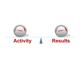 Activity Results
 