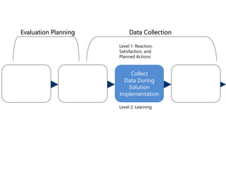 Develop
Objectives of
Solution (s)
Collect
Data During
Solution
Implementation
Collect
Data After
Solution
Implementation
Evaluation Planning Data Collection
Level 2: Learning
Level 1: Reaction,
Satisfaction, and
Planned Actions
 