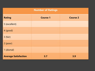 Number of Ratings
Rating Course 1 Course 2
5 (excellent)
4 (good)
3 (fair)
2 (poor)
1 (dismal)
Average Satisfaction 3.7 3.9
 