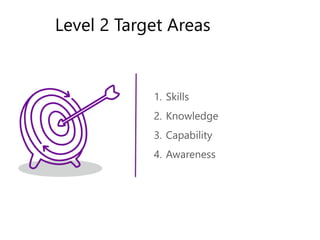 1. Skills
2. Knowledge
3. Capability
4. Awareness
Level 2 Target Areas
 