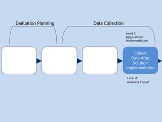 Develop
Objectives of
Solution (s)
Develop
Evaluation
Plans and
Baseline Data
Collect
Data During
Solution
Implementation
Collect
Data After
Solution
Implementation
Level 4:
Business Impact
Level 3:
Application/
Implementation
Evaluation Planning Data Collection
 