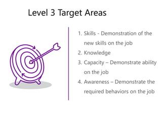 1. Skills - Demonstration of the
new skills on the job
2. Knowledge
3. Capacity – Demonstrate ability
on the job
4. Awareness – Demonstrate the
required behaviors on the job
Level 3 Target Areas
 