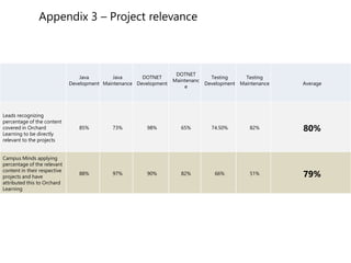 Java
Development
Java
Maintenance
DOTNET
Development
DOTNET
Maintenanc
e
Testing
Development
Testing
Maintenance Average
Leads recognizing
percentage of the content
covered in Orchard
Learning to be directly
relevant to the projects
85% 73% 98% 65% 74.50% 82% 80%
Campus Minds applying
percentage of the relevant
content in their respective
projects and have
attributed this to Orchard
Learning
88% 97% 90% 82% 66% 51% 79%
Appendix 3 – Project relevance
 