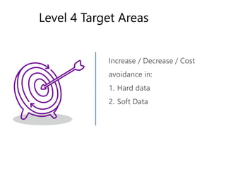 Increase / Decrease / Cost
avoidance in:
1. Hard data
2. Soft Data
Level 4 Target Areas
 