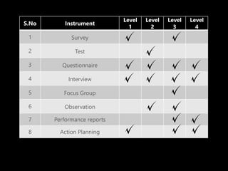 S.No Instrument
Level
1
Level
2
Level
3
Level
4
1 Survey
2 Test
3 Questionnaire
4 Interview
5 Focus Group
6 Observation
7 Performance reports
8 Action Planning
 