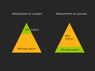 20% analysis
80% data capture
80%
analysis
20% data capture
Measurement as a project Measurement as a process
 