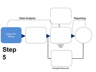Isolate the
Effects
Convert Data
to Monetary
Value
Calculate the
Return on
Investment
Tabulate Costs
of Solution
Identify
Intangible
Measures
Generate
Impact
Study
Level 5:
ROI
Intangible Measures
Data Analysis Reporting
Step
5
 
