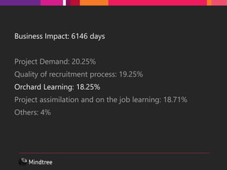 Business Impact: 6146 days
Project Demand: 20.25%
Quality of recruitment process: 19.25%
Orchard Learning: 18.25%
Project assimilation and on the job learning: 18.71%
Others: 4%
 