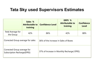 Sales %
Attributable to
training
Confidence Level
ERPS %
Attributable to
training
Confidence
Level
Total Average for
the Group
42% 86% 42% 88%
Corrected Group average for sales 36% of the increase in Sales of Boxes
Corrected Group average for
Subscription Recharge(EPRS)
37% of Increase in Monthly Recharge( EPRS)
Tata Sky used Supervisors Estimates
 