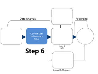 Isolate the
Effects
Convert Data
to Monetary
Value
Calculate the
Return on
Investment
Tabulate Costs
of Solution
Identify
Intangible
Measures
Generate
Impact
Study
Level 5:
ROI
Intangible Measures
Data Analysis Reporting
Step 6
 