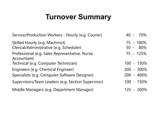 Service/Production Workers - Hourly (e.g. Courier) 40 - 70%
Skilled Hourly (e.g. Machinist) 75 - 100%
Clerical/Administrative (e.g. Scheduler) 50 - 80%
Professional (e.g. Sales Representative, Nurse,
Accountant)
75 - 125%
Technical (e.g. Computer Technician) 100 - 150%
Engineers (e.g. Chemical Engineer) 200 - 300%
Specialists (e.g. Computer Software Designer) 200 - 400%
Supervisors/Team Leaders (e.g. Section Supervisor) 100 - 150%
Middle Managers (e.g. Department Manager) 125 - 200%
Turnover Summary
 