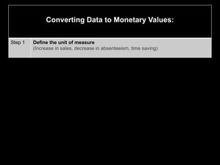 Converting Data to Monetary Values:
Step 1 Define the unit of measure
(Increase in sales, decrease in absenteeism, time saving)
Step 2 Determine the value of each unit
One unit of sales, one cost of an absentee, one hour of time saving)
Step 3 Calculate the change in performance
Change during the reporting period
Step 4 Determine the annual amount of change
Step 5 Calculate the total value of improvement
The value of one unit of improvement multiplied by the amount of annual change
during the reporting period
 