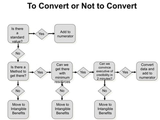 To Convert or Not to Convert
No
Is there
a
standard
value?
Yes
Is there a
Method to
get there?
Move to
Intangible
Benefits
Can we
get there
with
minimum
resources
?
No
Yes
No No
Can we
convince
executive of
credibility in
2 minutes?
Convert
data and
add to
numerator
Yes Yes
Add to
numerator
Move to
Intangible
Benefits
Move to
Intangible
Benefits
 