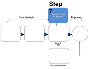 Isolate the
Effects
Convert Data
to Monetary
Value
Calculate the
Return on
Investment
Tabulate Costs
of Solution
Identify
Intangible
Measures
Generate
Impact
Study
Level 5:
ROI
Intangible Measures
Data Analysis Reporting
Step
7
 