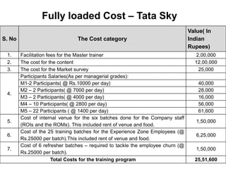 S. No The Cost category
Value( In
Indian
Rupees)
1. Facilitation fees for the Master trainer 2,00,000
2. The cost for the content 12,00,000
3. The cost for the Market survey 25,000
4.
Participants Salaries(As per managerial grades):
M1-2 Participants( @ Rs.10000 per day) 40,000
M2 – 2 Participants( @ 7000 per day) 28,000
M3 – 2 Participants( @ 4000 per day) 16,000
M4 – 10 Participants( @ 2800 per day) 56,000
M5 – 22 Participants ( @ 1400 per day) 61,600
5.
Cost of internal venue for the six batches done for the Company staff
(ROIs and the ROMs). This included rent of venue and food.
1,50,000
6.
Cost of the 25 training batches for the Experience Zone Employees (@
Rs.25000 per batch).This included rent of venue and food.
6,25,000
7.
Cost of 6 refresher batches – required to tackle the employee churn (@
Rs.25000 per batch).
1,50,000
Total Costs for the training program 25,51,600
Fully loaded Cost – Tata Sky
 