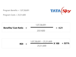 Program Benefits = 1,07,58,691
Program Costs = 25,51,600
Benefits/ Cost Ratio =
1,07,58,691
2551600
= 4.21
ROI =
1,07,58,691 – 25,51,600
25,51,600
= 321%X 100
 