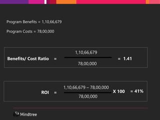 Program Benefits = 1,10,66,679
Program Costs = 78,00,000
Benefits/ Cost Ratio =
1,10,66,679
78,00,000
= 1.41
ROI =
1,10,66,679 – 78,00,000
78,00,000
= 41%X 100
 