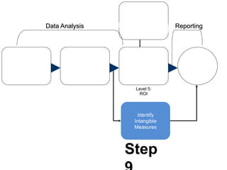 Isolate the
Effects
Convert Data
to Monetary
Value
Calculate the
Return on
Investment
Tabulate Costs
of Solution
Identify
Intangible
Measures
Generate
Impact
Study
Level 5:
ROI
Data Analysis Reporting
Step
 